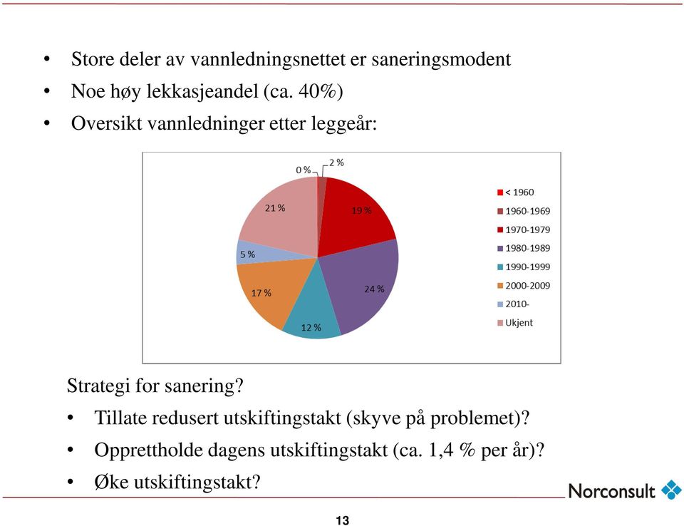 40%) Oversikt vannledninger etter leggeår: Strategi for sanering?