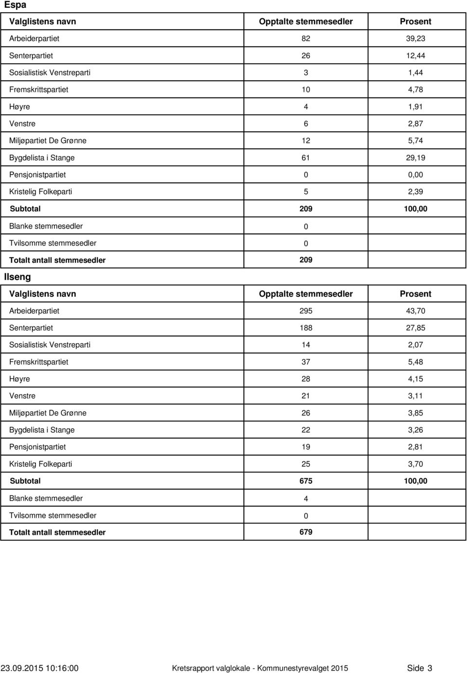 Senterpartiet 188 7,85 Sosialistisk Venstreparti 14,7 Fremskrittspartiet 37 5,48 Høyre 8 4,15 Venstre 1 3,11 Miljøpartiet De Grønne 6 3,85 Bygdelista i Stange