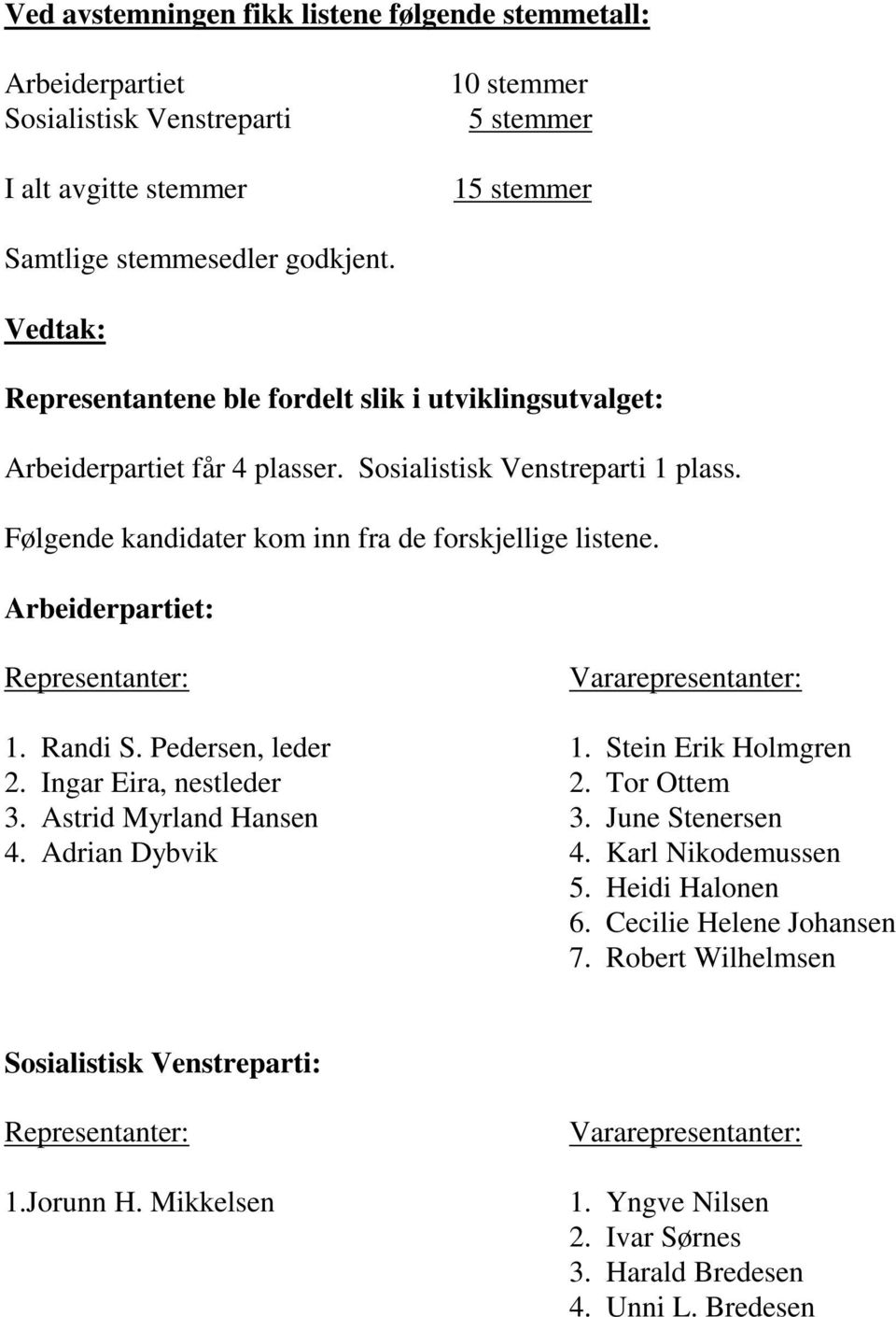 Arbeiderpartiet: 1. Randi S. Pedersen, leder 1. Stein Erik Holmgren 2. Ingar Eira, nestleder 2. Tor Ottem 3. Astrid Myrland Hansen 3. June Stenersen 4. Adrian Dybvik 4.