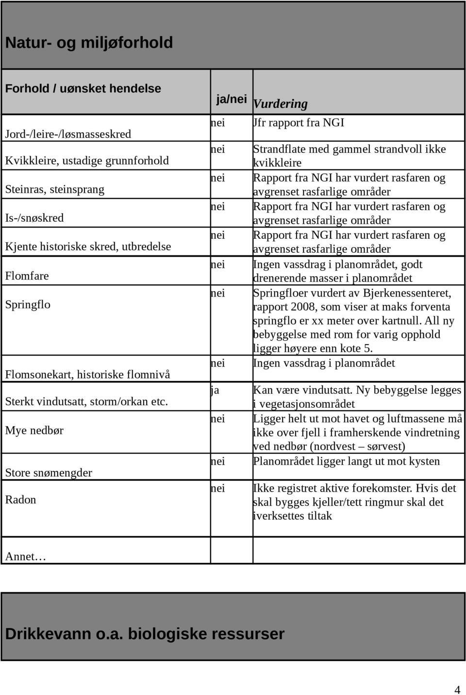 Mye nedbør Store snømengder Radon ja Jfr rapport fra NGI Strandflate med gammel strandvoll ikke kvikkleire Rapport fra NGI har vurdert rasfaren og avgrenset rasfarlige områder Rapport fra NGI har