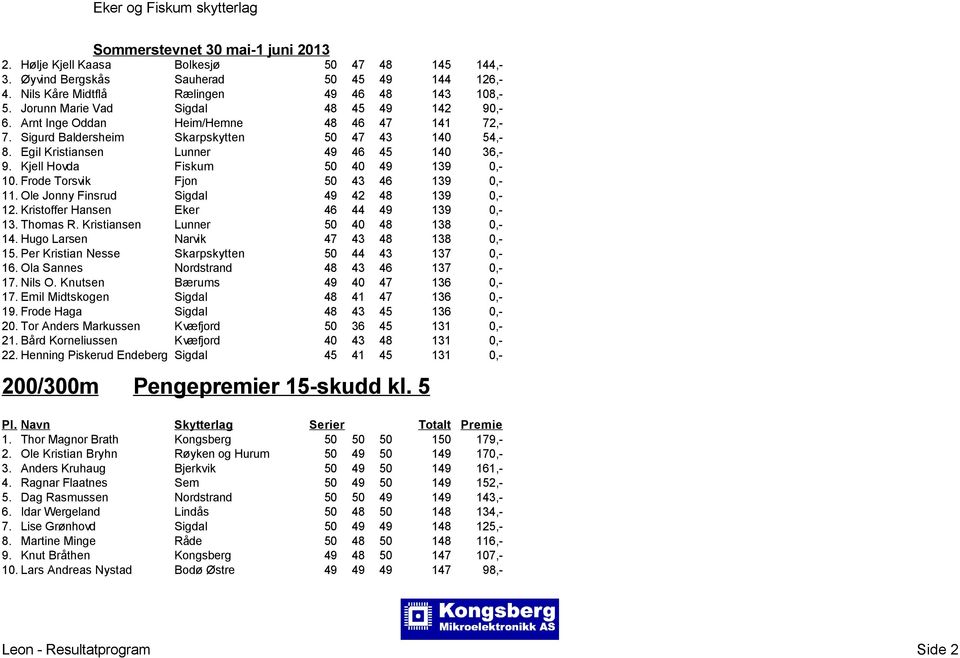 Frode Torsvik Fjon 50 43 46 139 0,- 11. Ole Jonny Finsrud Sigdal 49 42 48 139 0,- 12. Kristoffer Hansen Eker 46 44 49 139 0,- 13. Thomas R. Kristiansen Lunner 50 40 48 138 0,- 14.