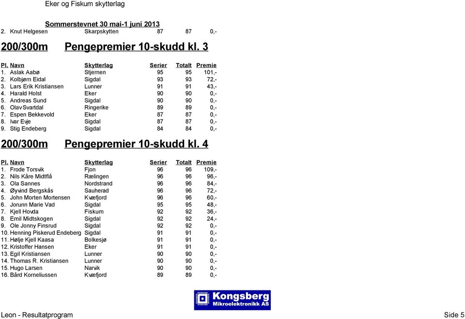 Stig Endeberg Sigdal 84 84 0,- 200/300m Pengepremier 10-skudd kl. 4 1. Frode Torsvik Fjon 96 96 109,- 2. Nils Kåre Midtflå Rælingen 96 96 96,- 3. Ola Sannes Nordstrand 96 96 84,- 4.