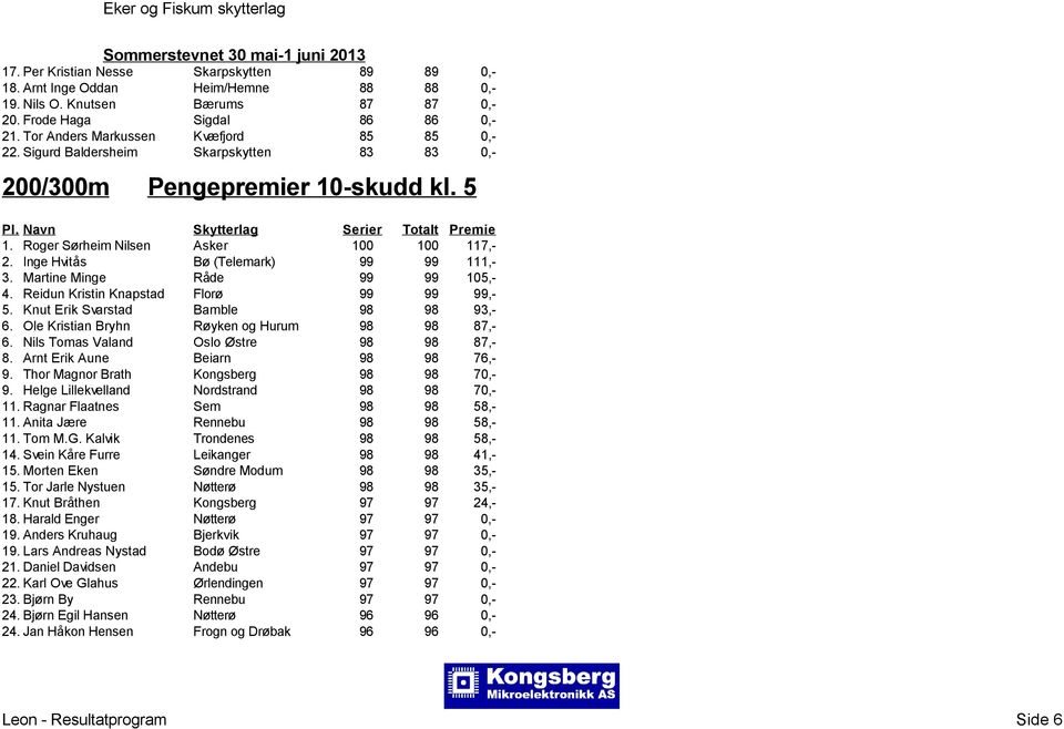 Inge Hvitås Bø (Telemark) 99 99 111,- 3. Martine Minge Råde 99 99 105,- 4. Reidun Kristin Knapstad Florø 99 99 99,- 5. Knut Erik Svarstad Bamble 98 98 93,- 6.