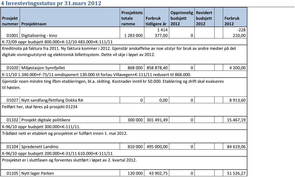 2012-228 210,00 K-72/09 oppr budsjett 800.000+K-12/10 483.000+K-111/11 Kreditnota på faktura fra 2011. Ny faktura kommer i 2012.