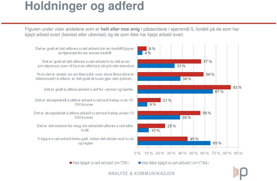 5, fordelt på de som har kjøpt arbeid svart