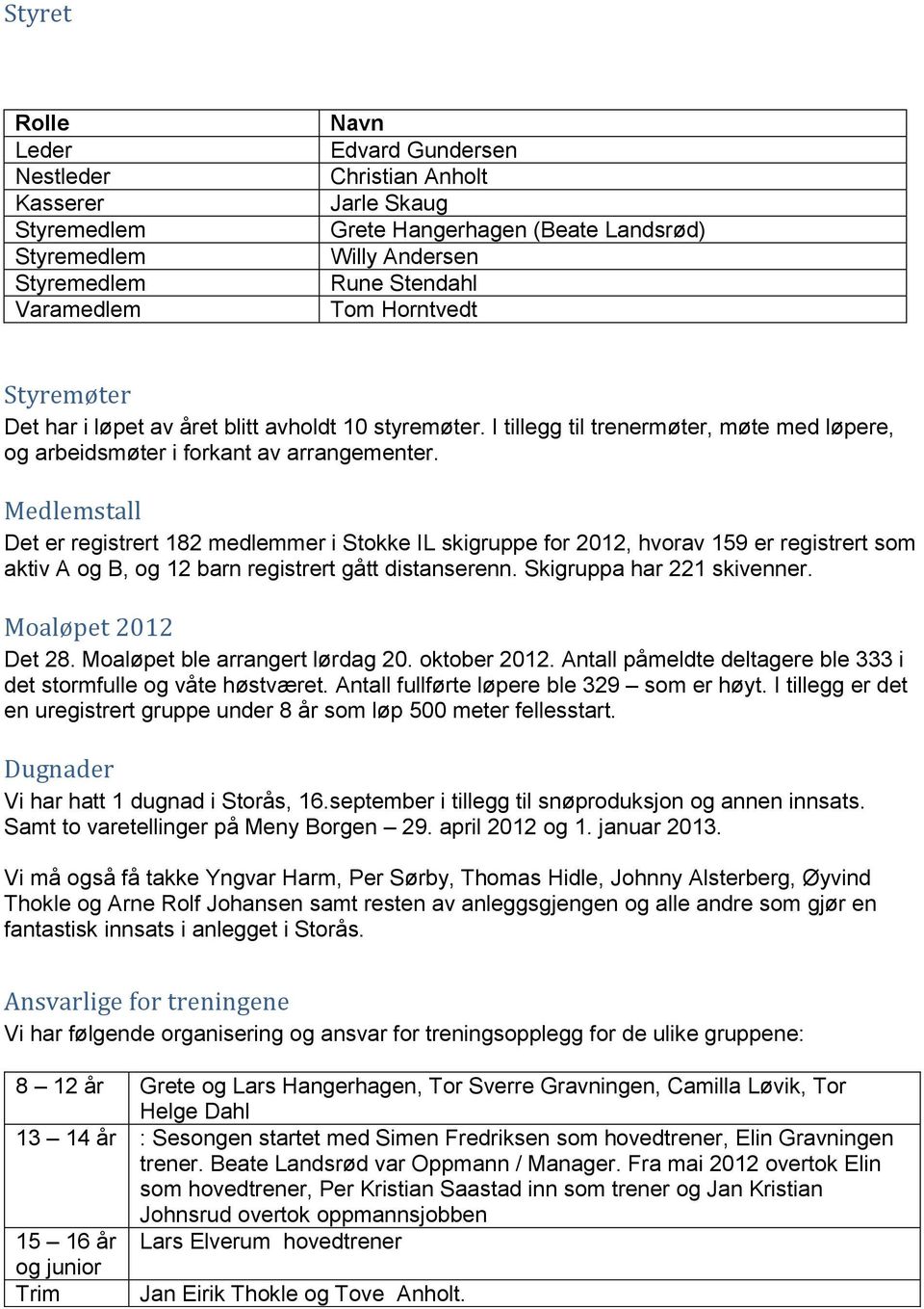 Medlemstall Det er registrert 182 medlemmer i Stokke IL skigruppe for 2012, hvorav 159 er registrert som aktiv A og B, og 12 barn registrert gått distanserenn. Skigruppa har 221 skivenner.