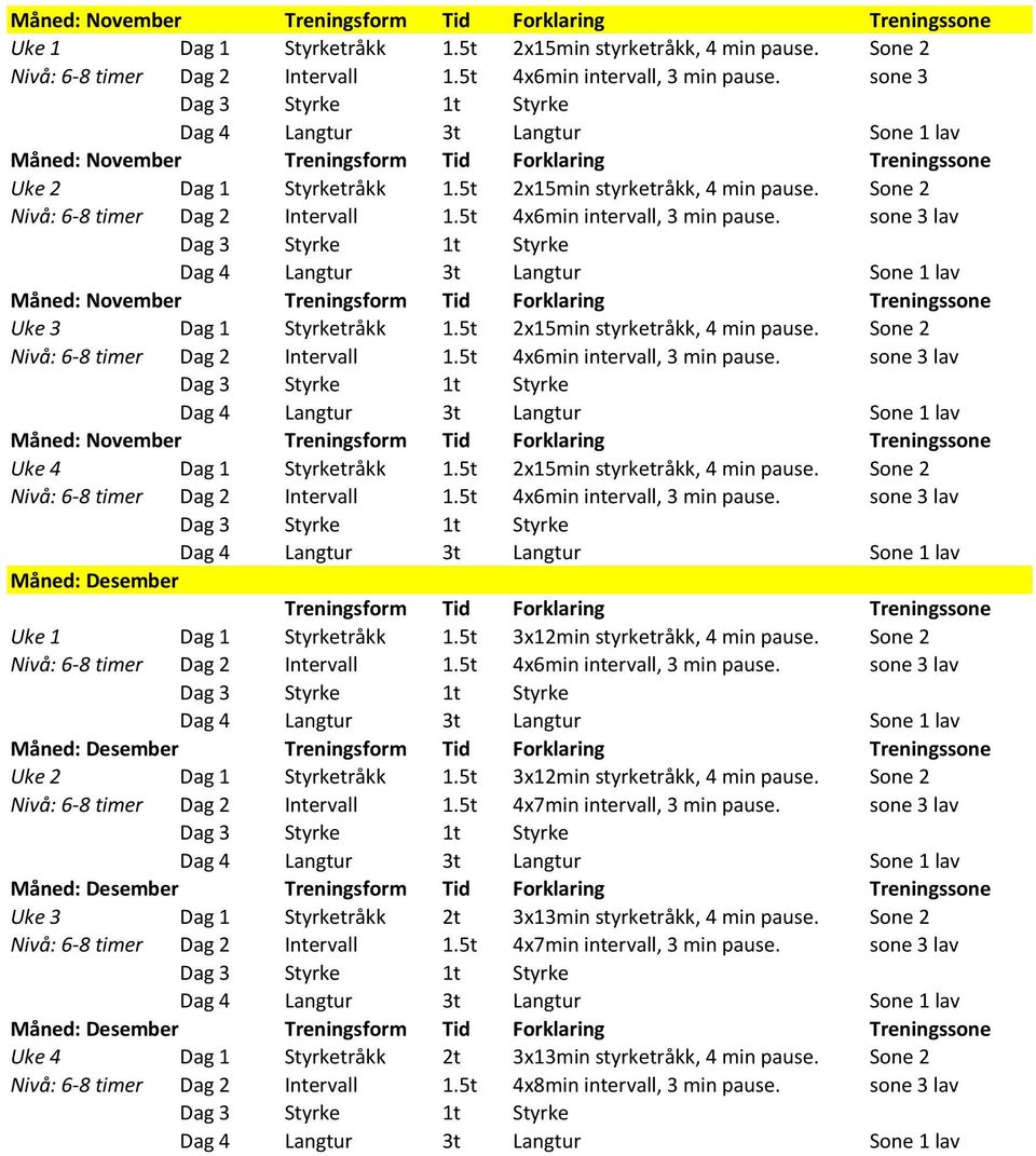 5t 2x15min styrketråkk, 4 min pause. Sone 2 lav Måned: Desember Uke 1 Dag 1 Styrketråkk 1.5t 3x12min styrketråkk, 4 min pause. Sone 2 lav Måned: Desember Uke 2 Dag 1 Styrketråkk 1.