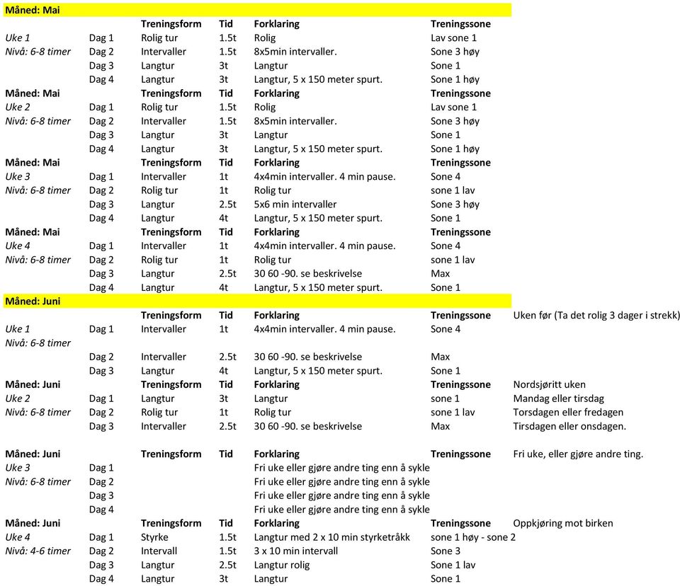 Sone 4 Nivå: 6-8 timer Dag 2 Rolig tur 1t Rolig tur sone 1 lav Dag 3 Langtur 2.5t 5x6 min intervaller Sone 3 høy Dag 4 Langtur 4t Langtur, 5 x 150 meter spurt.