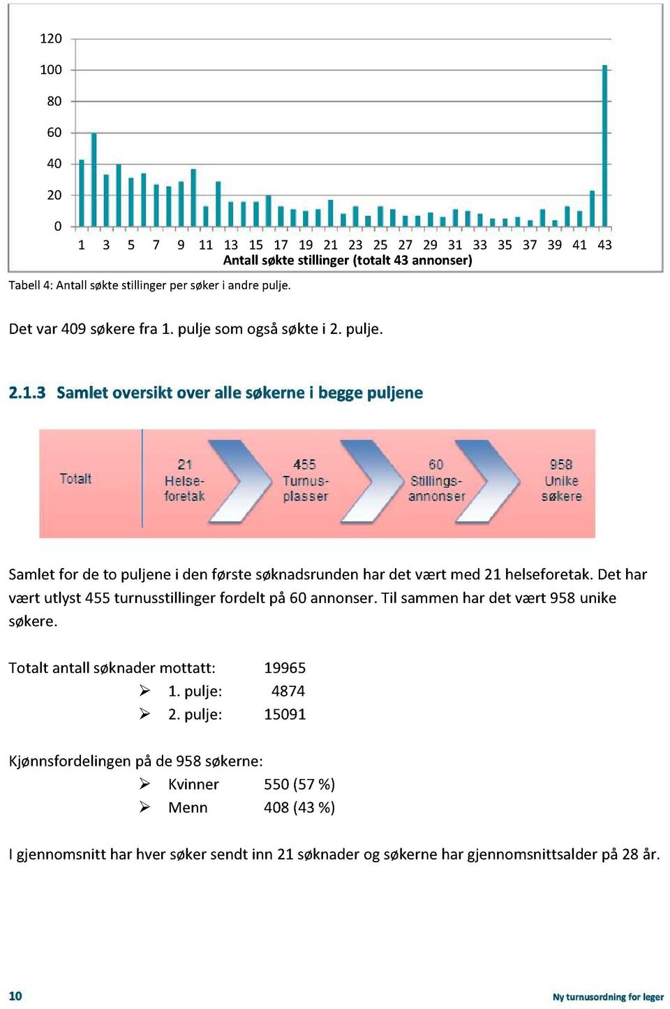 dethar værtutlyst 455turnusstillingerfordelt på 60 annonser.til sammenhar det vært958 unike søkere. Totaltantallsøknadermottatt: 19965 1. pulje: 4874 2.