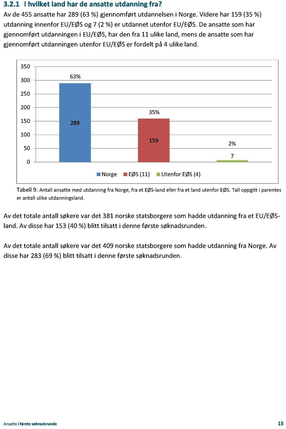 350 300 63% 250 200 150 100 50 0 289 35% 159 Norge EØS(11) Utenfor EØS(4) 2% 7 Tabell9: Antallansattemedutdanningfra Norge,fra et EØS-landeller fra et landutenfor EØS.