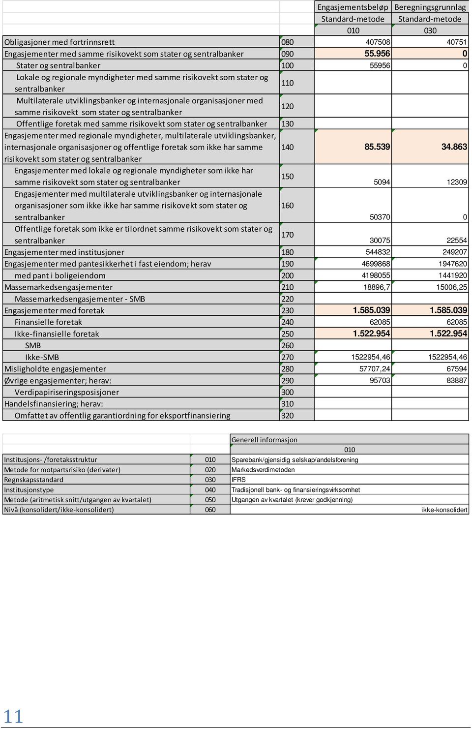 samme risikovekt som stater og sentralbanker 120 Offentlige foretak med samme risikovekt som stater og sentralbanker 130 Engasjementer med regionale myndigheter, multilaterale utviklingsbanker,