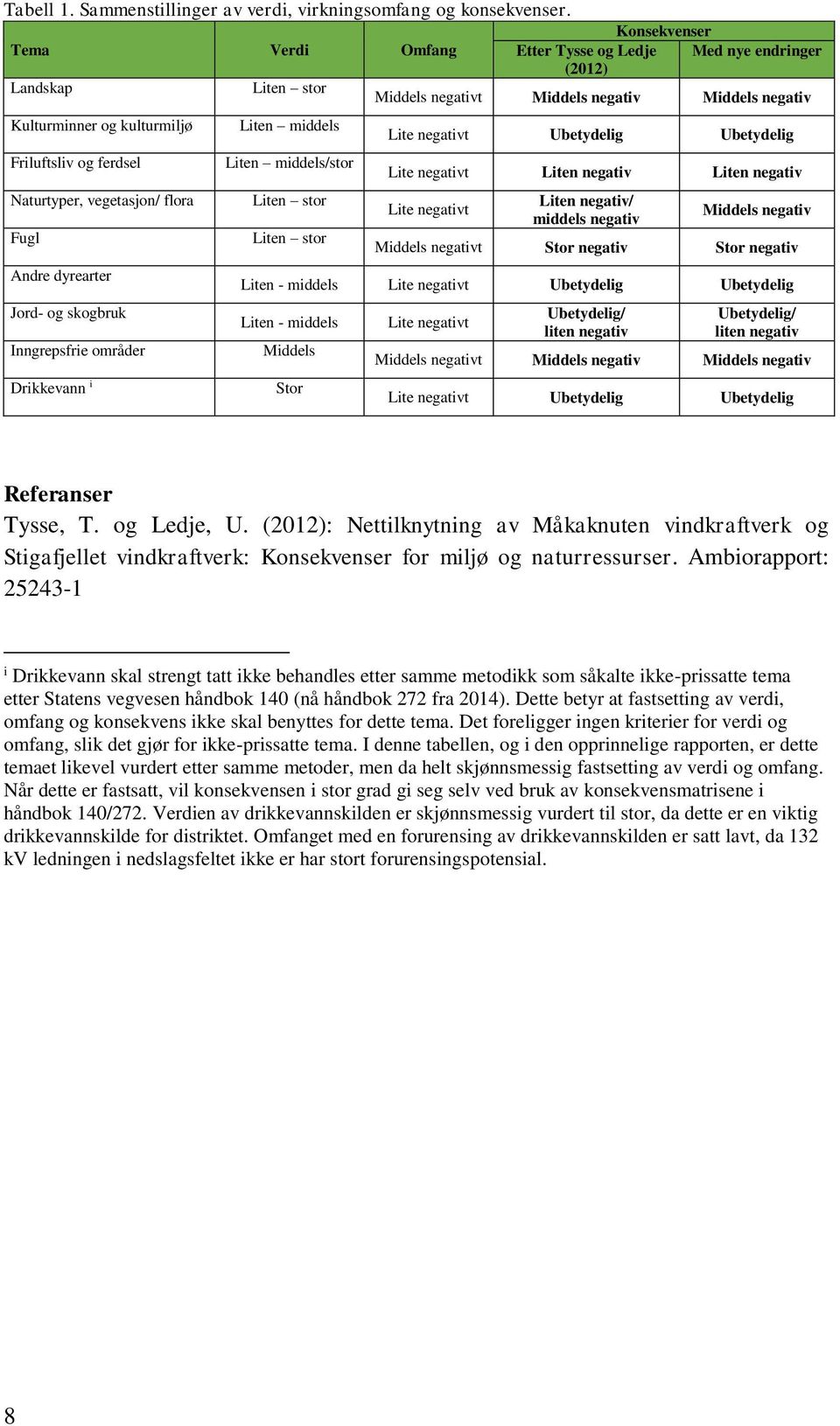 Naturtyper, vegetasjon/ flora Fugl Andre dyrearter Jord- og skogbruk Inngrepsfrie områder Drikkevann i Liten middels Liten middels/stor Liten stor Liten stor Lite negativt Ubetydelig Ubetydelig Lite