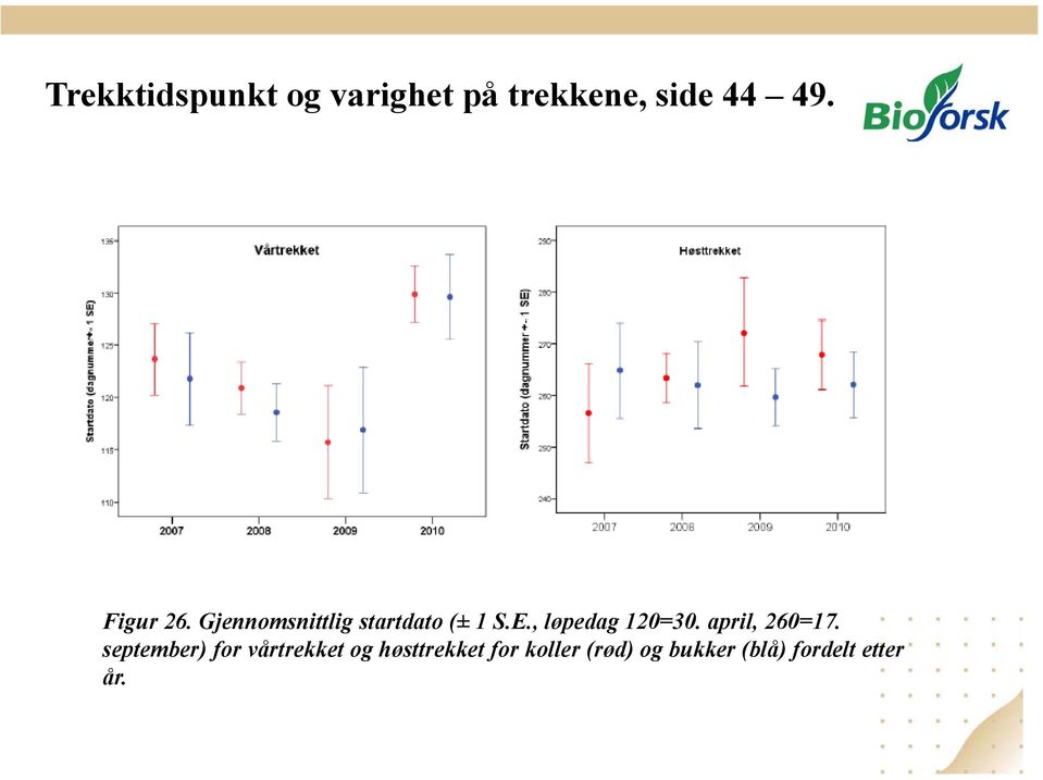 , løpedag 120=30. april, 260=17.