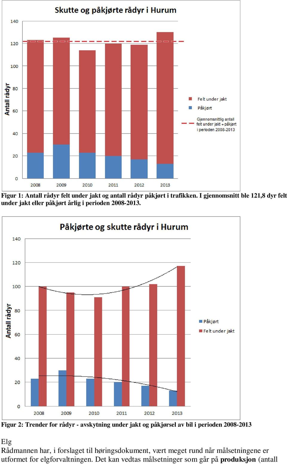 Figur 2: Trender for rådyr - avskytning under jakt og påkjørsel av bil i perioden 2008-2013 Elg Rådmannen