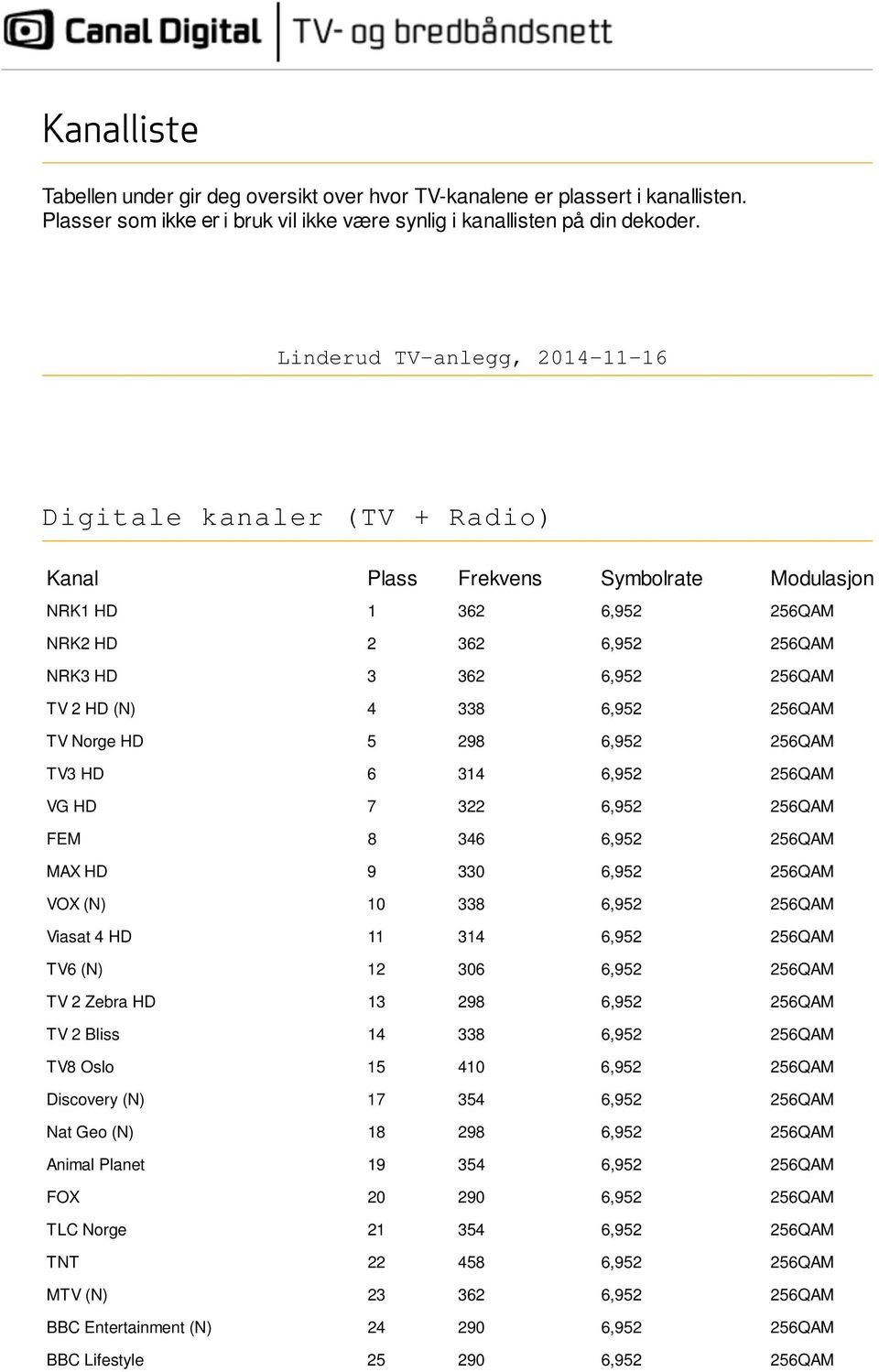 298 6,952 256QAM TV3 HD 6 314 6,952 256QAM VG HD 7 322 6,952 256QAM FEM 8 346 6,952 256QAM MAX HD 9 330 6,952 256QAM VOX (N) 10 338 6,952 256QAM Viasat 4 HD 11 314 6,952 256QAM TV6 (N) 12 306 6,952