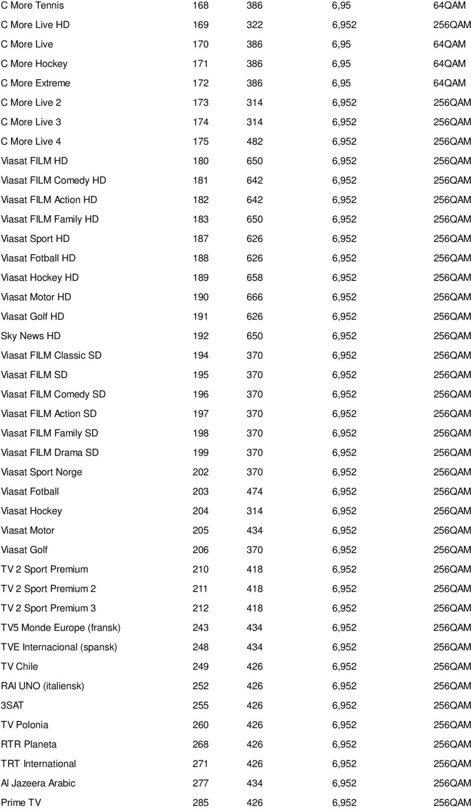 Viasat FILM Family HD 183 650 6,952 256QAM Viasat Sport HD 187 626 6,952 256QAM Viasat Fotball HD 188 626 6,952 256QAM Viasat Hockey HD 189 658 6,952 256QAM Viasat Motor HD 190 666 6,952 256QAM