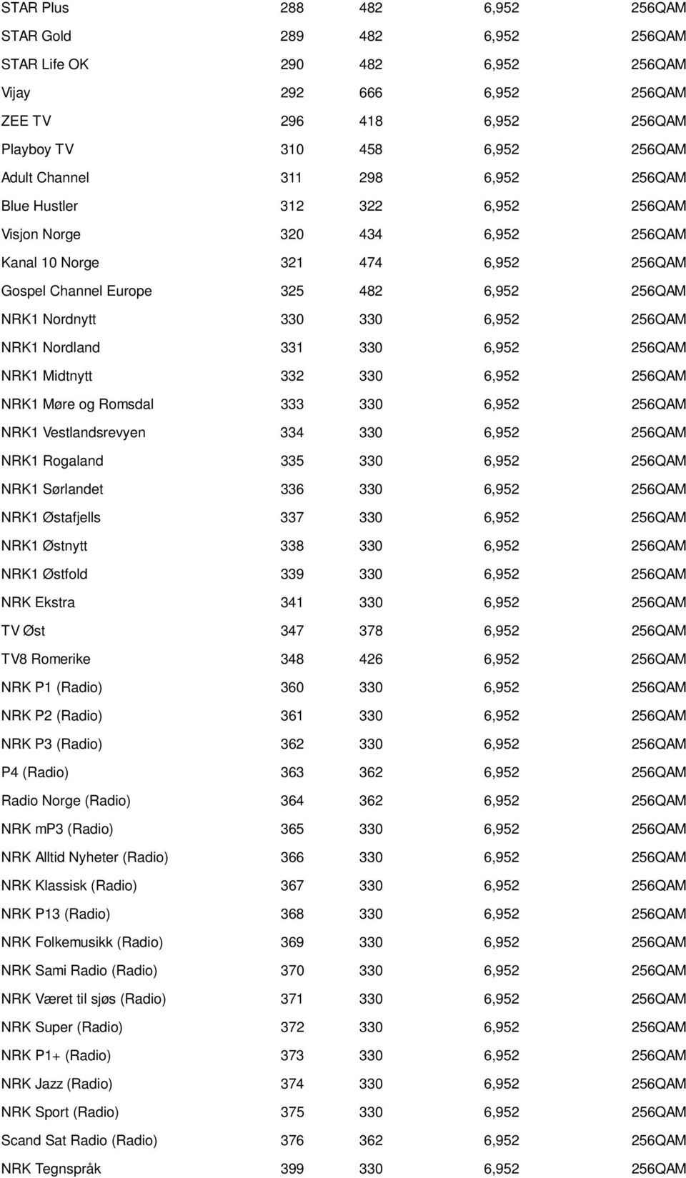 256QAM NRK1 Nordland 331 330 6,952 256QAM NRK1 Midtnytt 332 330 6,952 256QAM NRK1 Møre og Romsdal 333 330 6,952 256QAM NRK1 Vestlandsrevyen 334 330 6,952 256QAM NRK1 Rogaland 335 330 6,952 256QAM