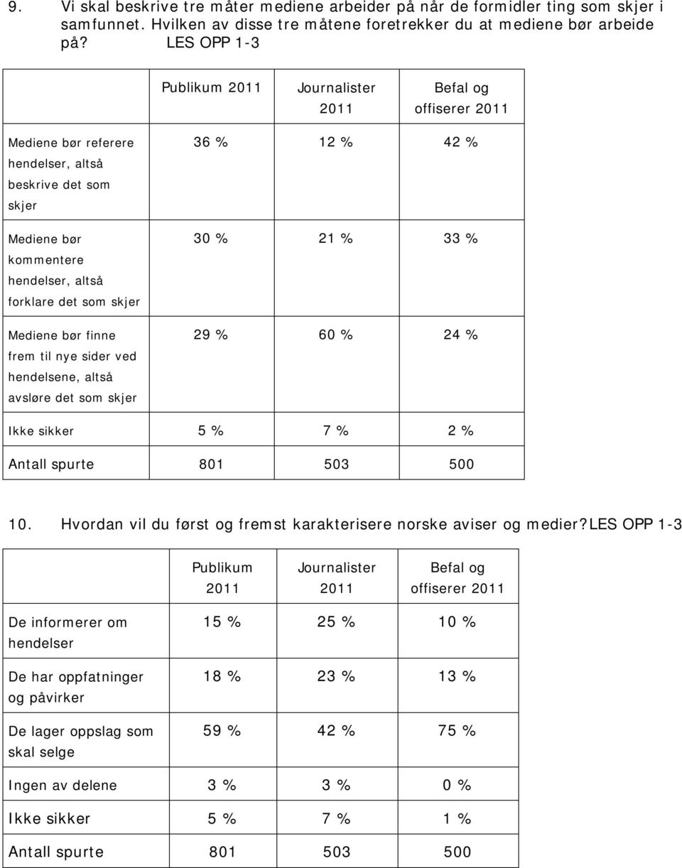 sider ved hendelsene, altså avsløre det som skjer 36 % 12 % 42 % 30 % 21 % 33 % 29 % 60 % 24 % Ikke sikker 5 % 7 % 2 % 10.