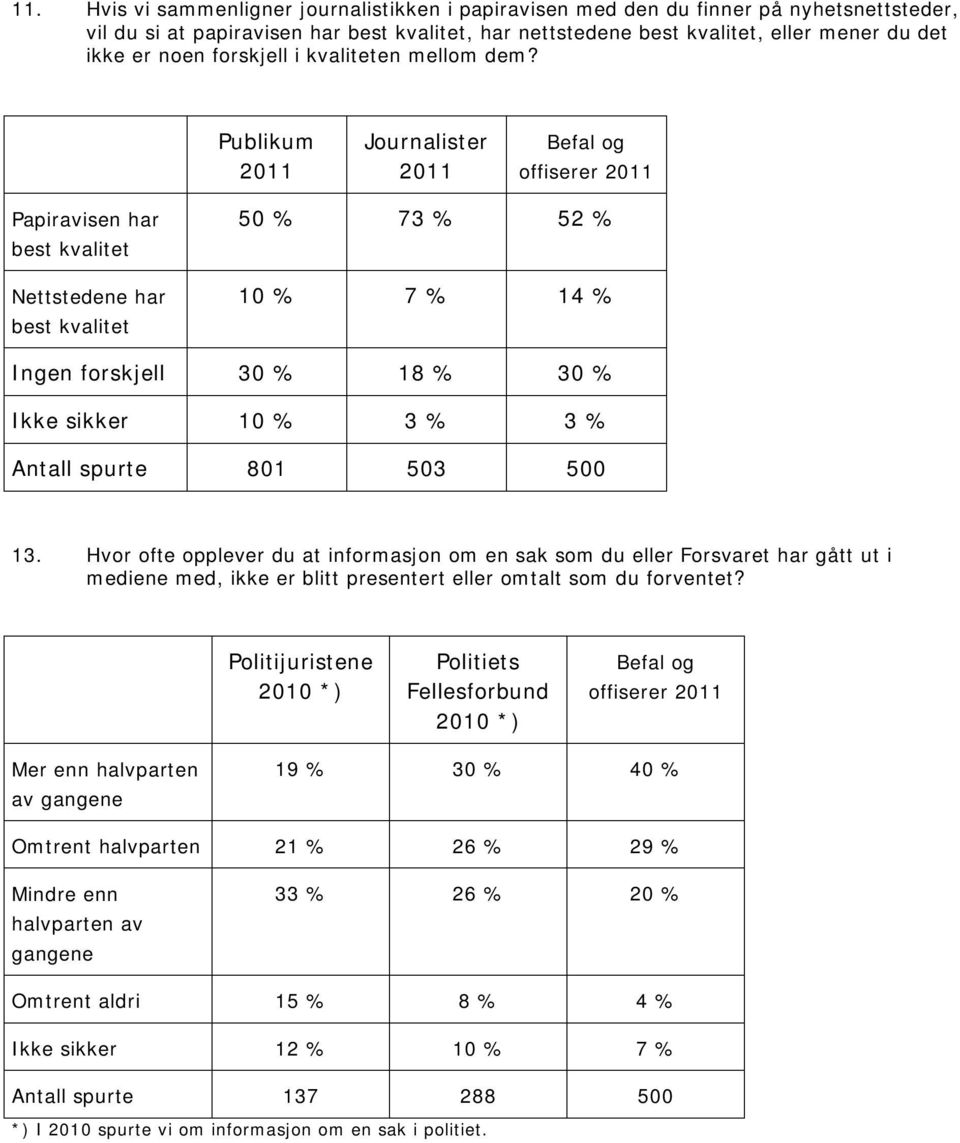 Publikum offiserer Papiravisen har best kvalitet Nettstedene har best kvalitet 50 % 73 % 52 % 10 % 7 % 14 % Ingen forskjell 30 % 18 % 30 % Ikke sikker 10 % 3 % 3 % 13.