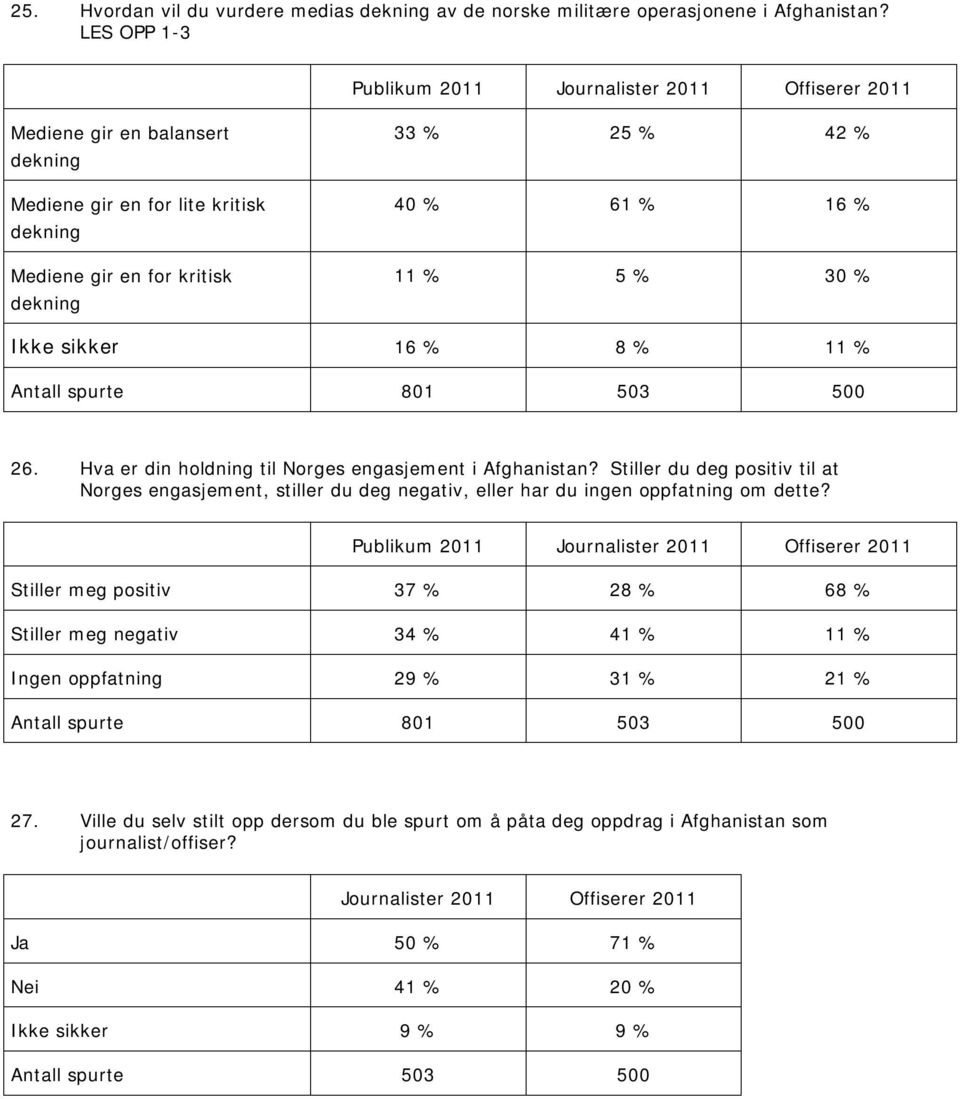 16 % 8 % 11 % 26. Hva er din holdning til Norges engasjement i Afghanistan? Stiller du deg positiv til at Norges engasjement, stiller du deg negativ, eller har du ingen oppfatning om dette?