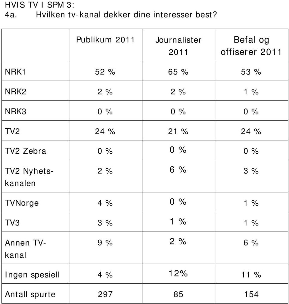 21 % 24 % TV2 Zebra 0 % 0 % 0 % TV2 Nyhetskanalen 2 % 6 % 3 % TVNorge 4 % 0 % 1 %