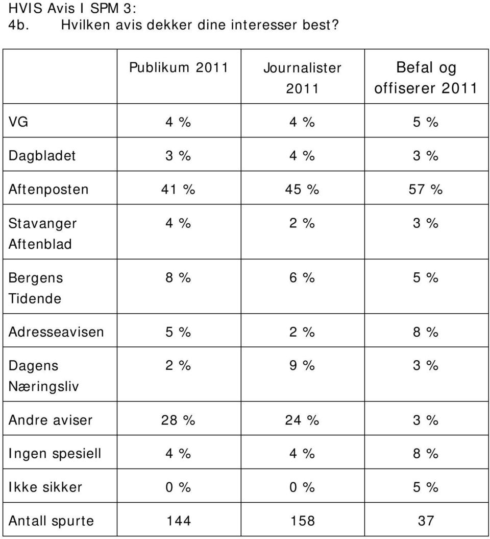 Stavanger Aftenblad Bergens Tidende 4 % 2 % 3 % 8 % 6 % 5 % Adresseavisen 5 % 2 % 8 %