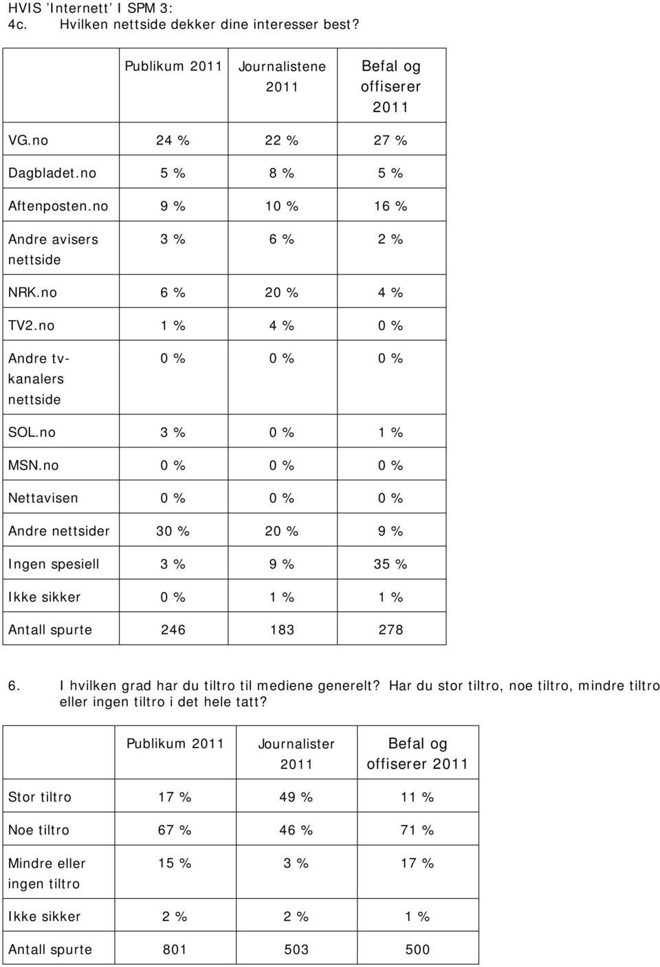 no 0 % 0 % 0 % Nettavisen 0 % 0 % 0 % Andre nettsider 30 % 20 % 9 % Ingen spesiell 3 % 9 % 35 % Ikke sikker 0 % 1 % 1 % Antall spurte 246 183 278 6.