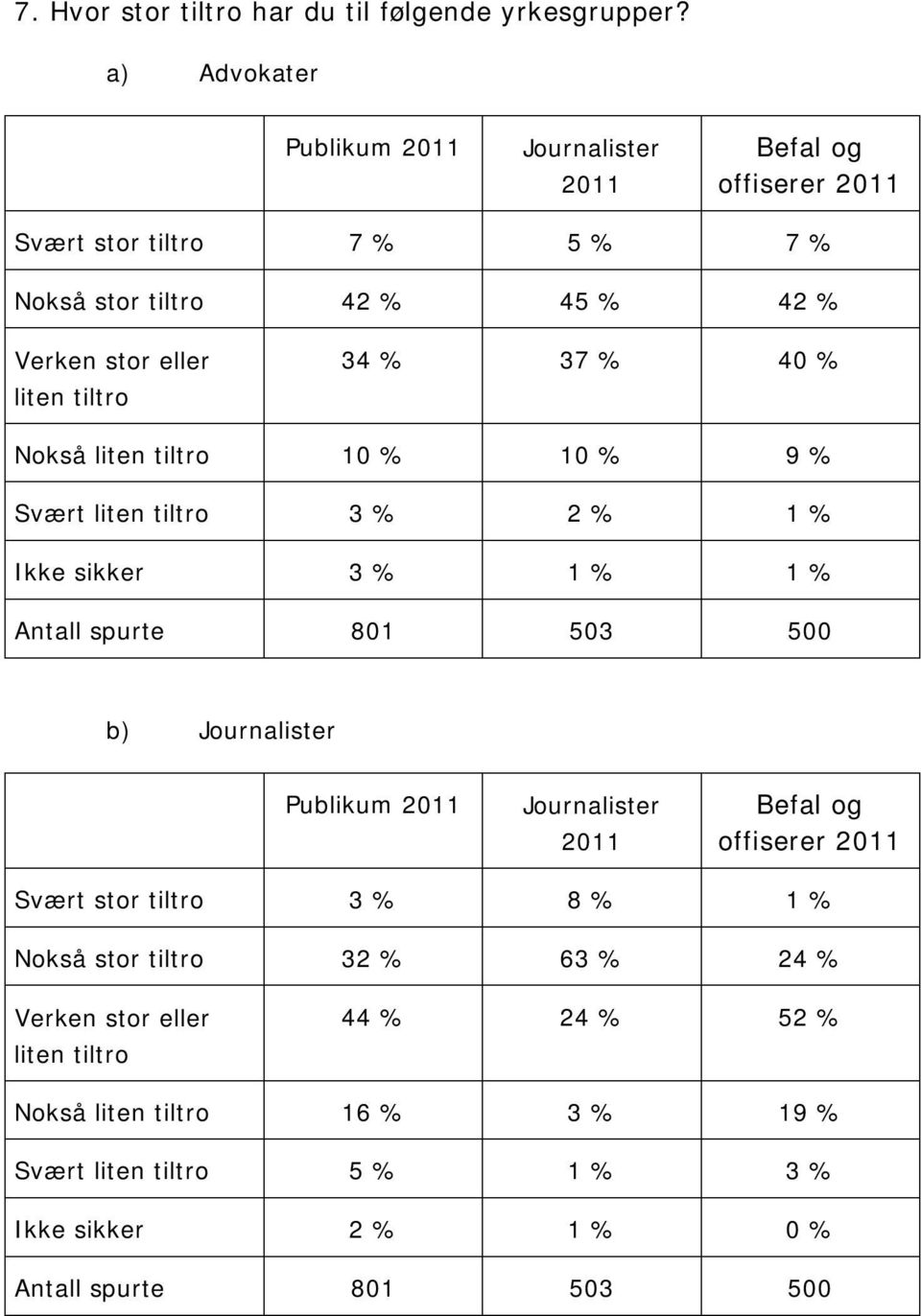 34 % 37 % 40 % Nokså liten tiltro 10 % 10 % 9 % Svært liten tiltro 3 % 2 % 1 % Ikke sikker 3 % 1 % 1 % b) Publikum offiserer