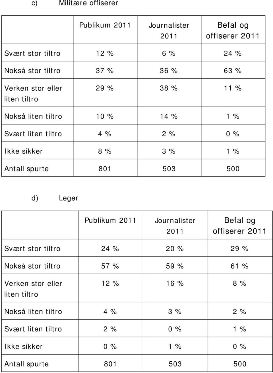 8 % 3 % 1 % d) Leger Publikum offiserer Svært stor tiltro 24 % 20 % 29 % Nokså stor tiltro 57 % 59 % 61 % Verken