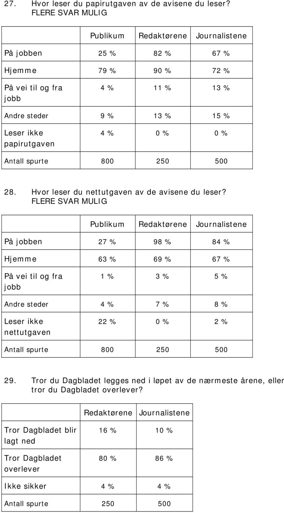 Hvor leser du nettutgaven av de avisene du leser?