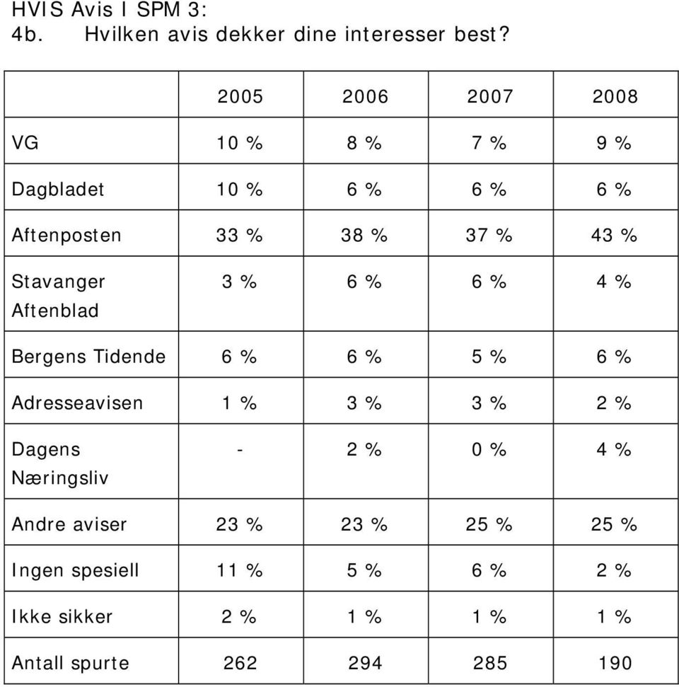 Stavanger Aftenblad 3 % 6 % 6 % 4 % Bergens Tidende 6 % 6 % 5 % 6 % Adresseavisen 1 % 3 % 3 % 2 %