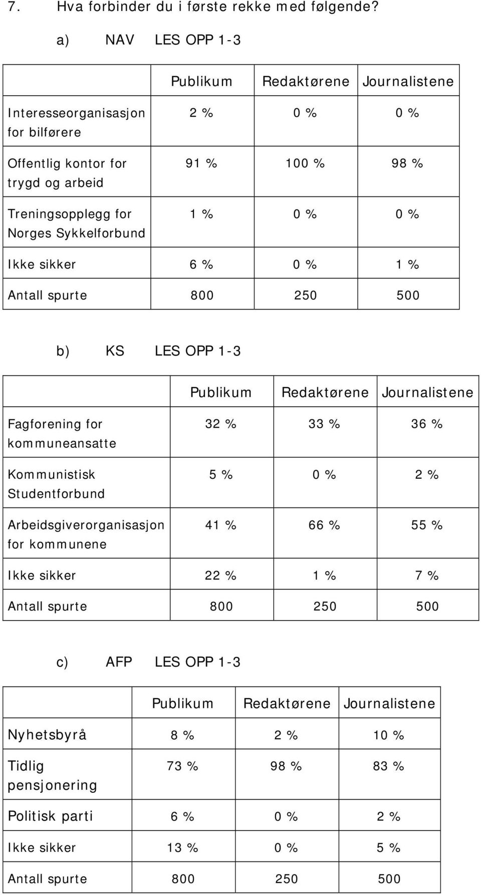 Sykkelforbund 2 % 0 % 0 % 91 % 100 % 98 % 1 % 0 % 0 % Ikke sikker 6 % 0 % 1 % b) KS LES OPP 1-3 Publikum Redaktørene Journalistene Fagforening for kommuneansatte