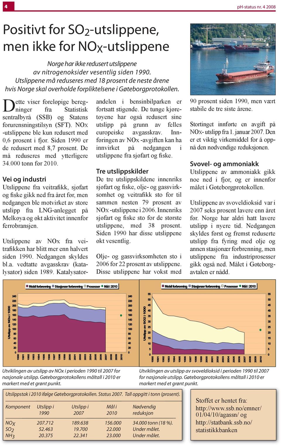 Dette viser foreløpige beregninger fra Statistisk sentralbyrå (SSB) og Statens forurensningstilsyn (SFT). NOX -utslippene ble kun redusert med 0,6 prosent i fjor.