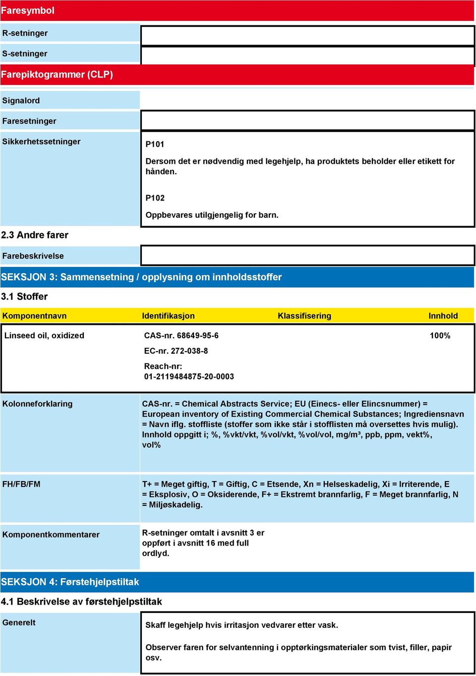 1 Stoffer Komponentnavn Identifikasjon Klassifisering Innhold Linseed oil, oxidized CAS-nr. 68649-95-6 EC-nr. 272-038-8 Reach-nr: 01-2119484875-20-0003 100% Kolonneforklaring CAS-nr.