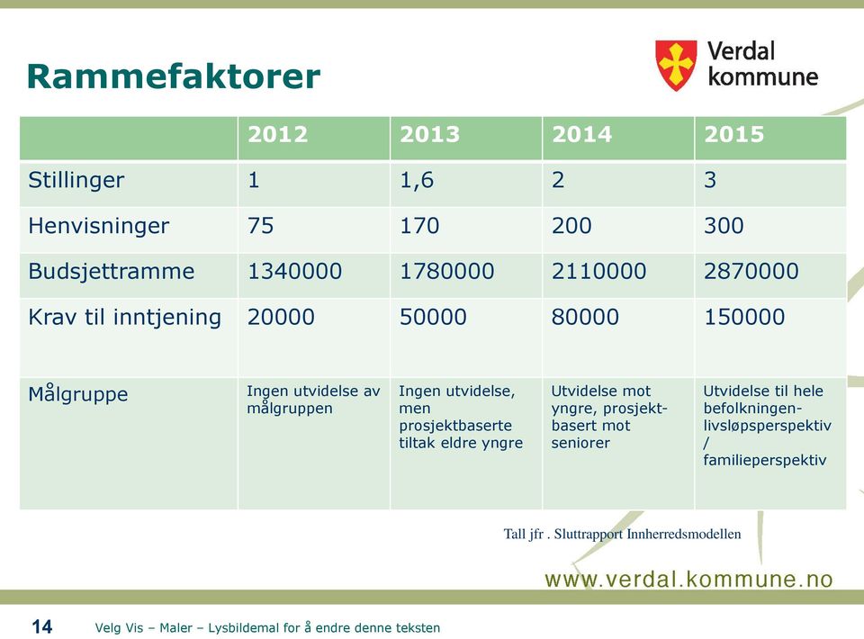 Ingen utvidelse, men prosjektbaserte tiltak eldre yngre Utvidelse mot yngre, prosjektbasert mot seniorer