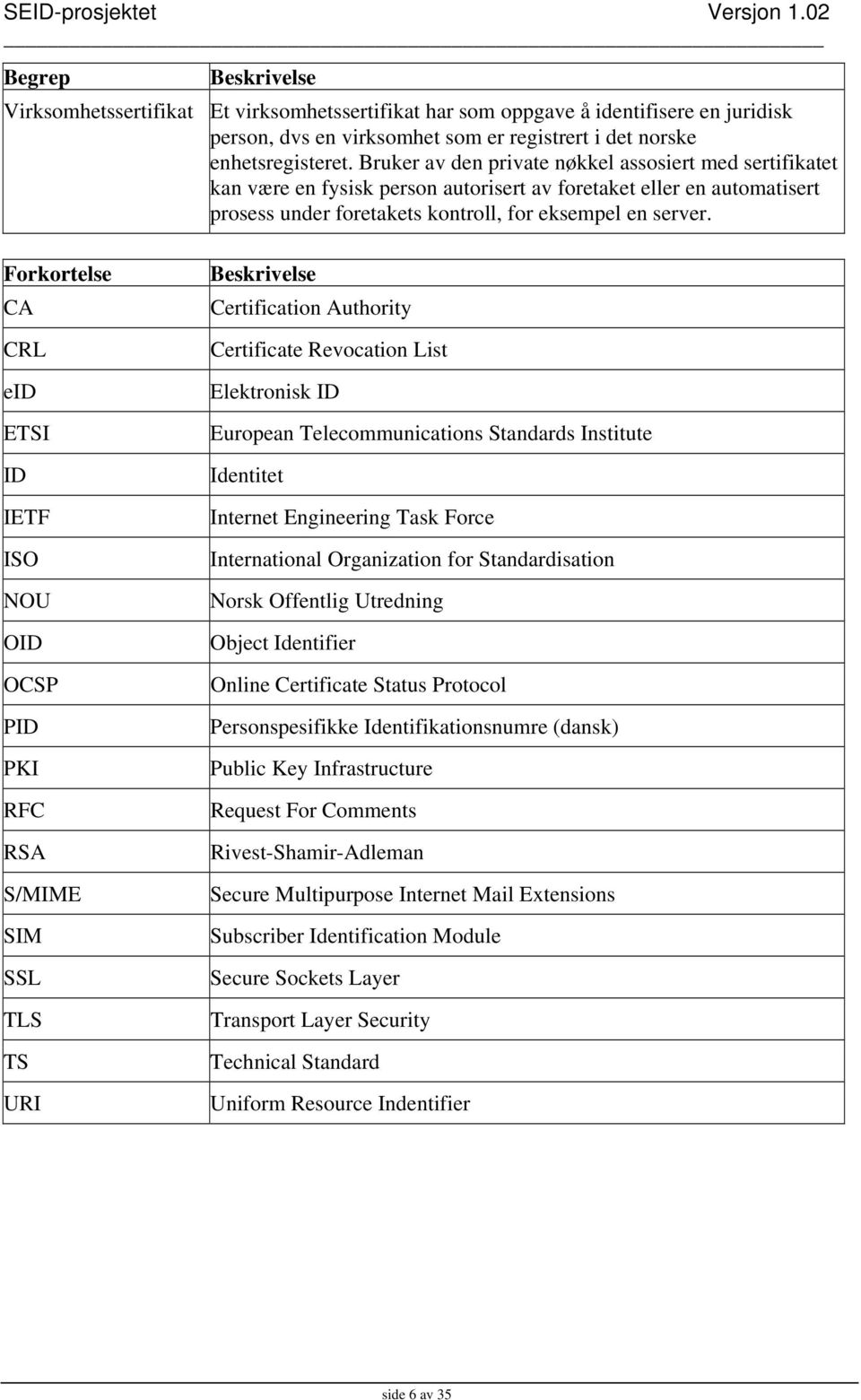 Forkortelse CA CRL eid ETSI ID IETF ISO NOU OID OCSP PID PKI RFC RSA S/MIME SIM SSL TLS TS URI Beskrivelse Certification Authority Certificate Revocation List Elektronisk ID European