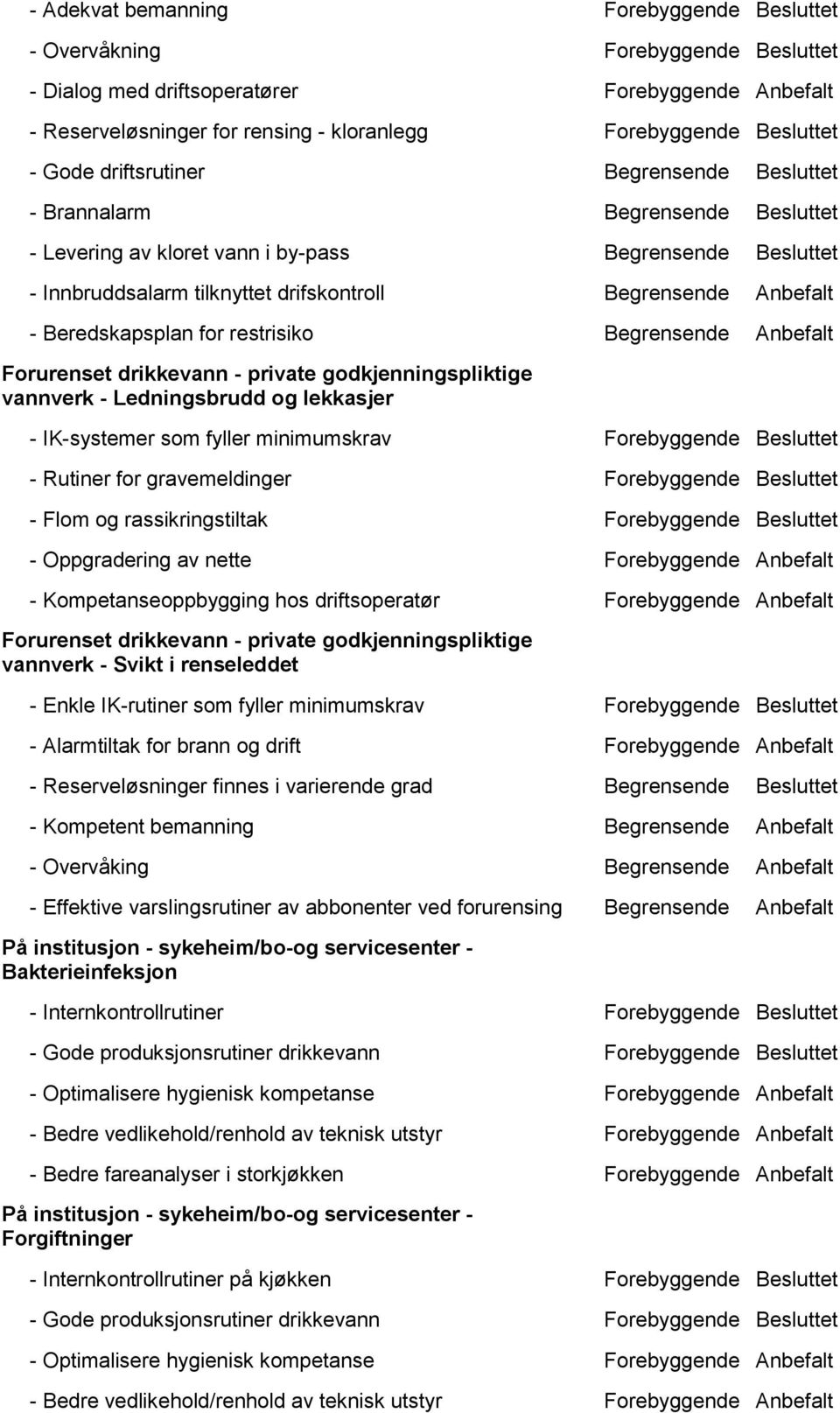 - Beredskapsplan for restrisiko Begrensende Anbefalt Forurenset drikkevann - private godkjenningspliktige vannverk - Ledningsbrudd og lekkasjer - IK-systemer som fyller minimumskrav Forebyggende