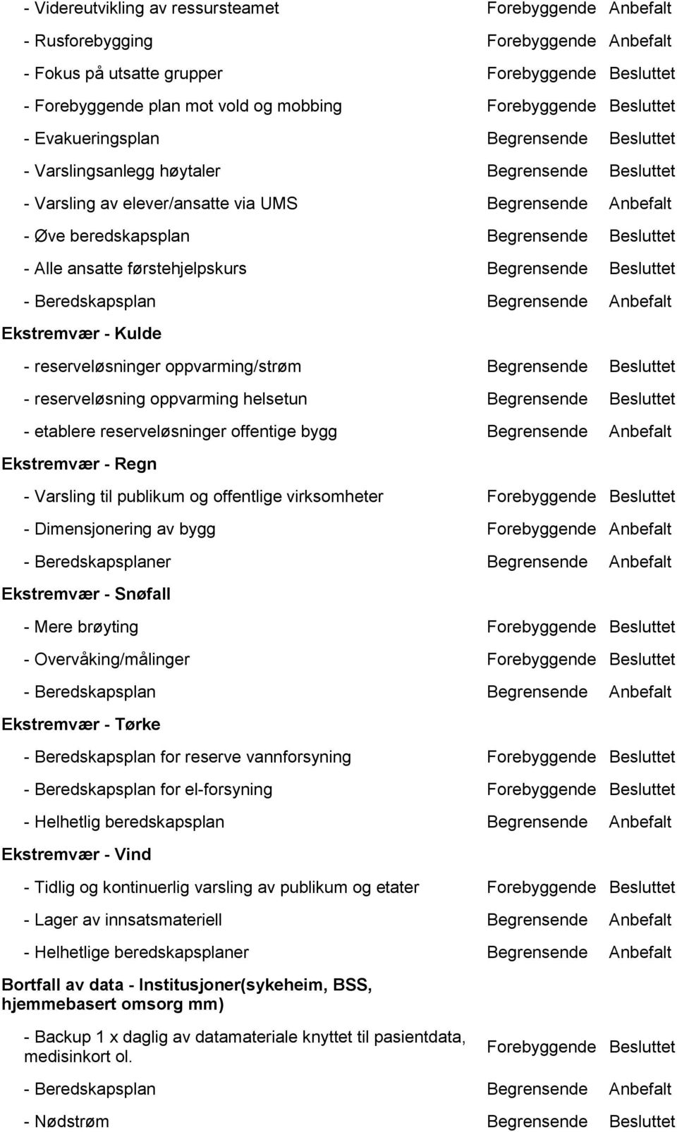 - Alle ansatte førstehjelpskurs Begrensende Besluttet - Beredskapsplan Begrensende Anbefalt Ekstremvær - Kulde - reserveløsninger oppvarming/strøm Begrensende Besluttet - reserveløsning oppvarming