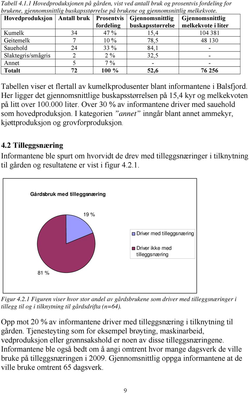 Slaktegris/smågris 2 2 % 32,5 - Annet 5 7 % - - Totalt 72 100 % 52,6 76 256 Tabellen viser et flertall av kumelkprodusenter blant informantene i Balsfjord.
