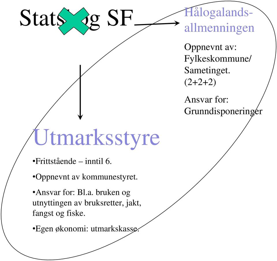 (2+2+2) Ansvar for: Grunndisponeringer Utmarksstyre Frittstående