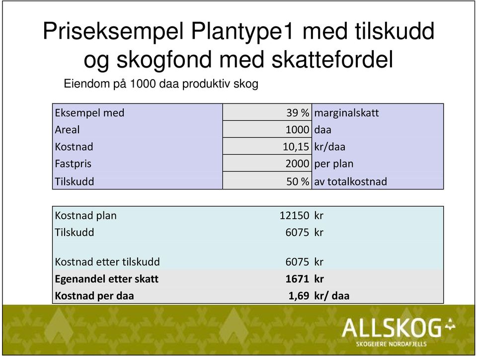 10,15 kr/daa 2000 per plan 50 % av totalkostnad Kostnad plan Tilskudd Kostnad etter