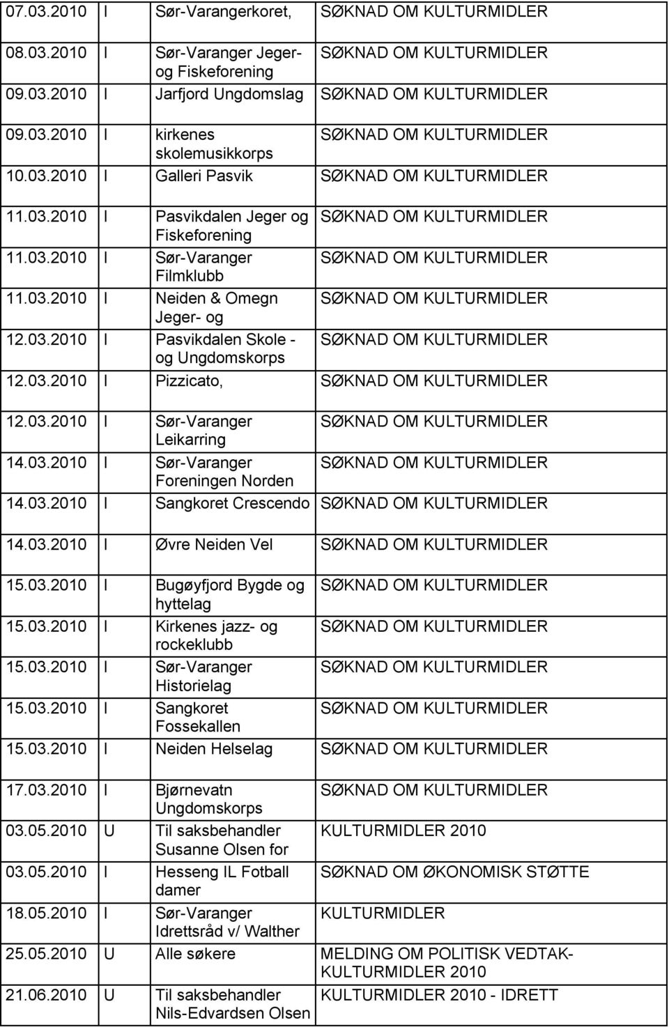 03.2010 I Jeger- og fiskeforening Pasvikdalen Skole - SØKNAD OM KULTURMIDLER og Ungdomskorps 12.03.2010 I Pizzicato, SØKNAD OM KULTURMIDLER 12.03.2010 I Sør-Varanger SØKNAD OM KULTURMIDLER Leikarring 14.