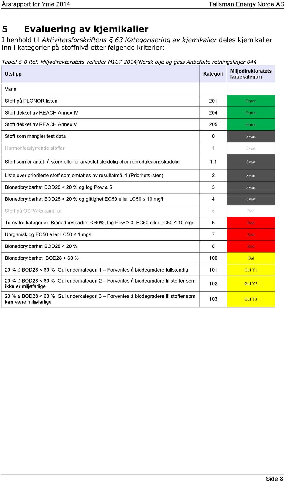 204 Grønn Stoff dekket av REACH Annex V 205 Grønn Stoff som mangler test data 0 Svart Hormonforstyrrende stoffer 1 Svart Stoff som er antatt å være eller er arvestoffskadelig eller