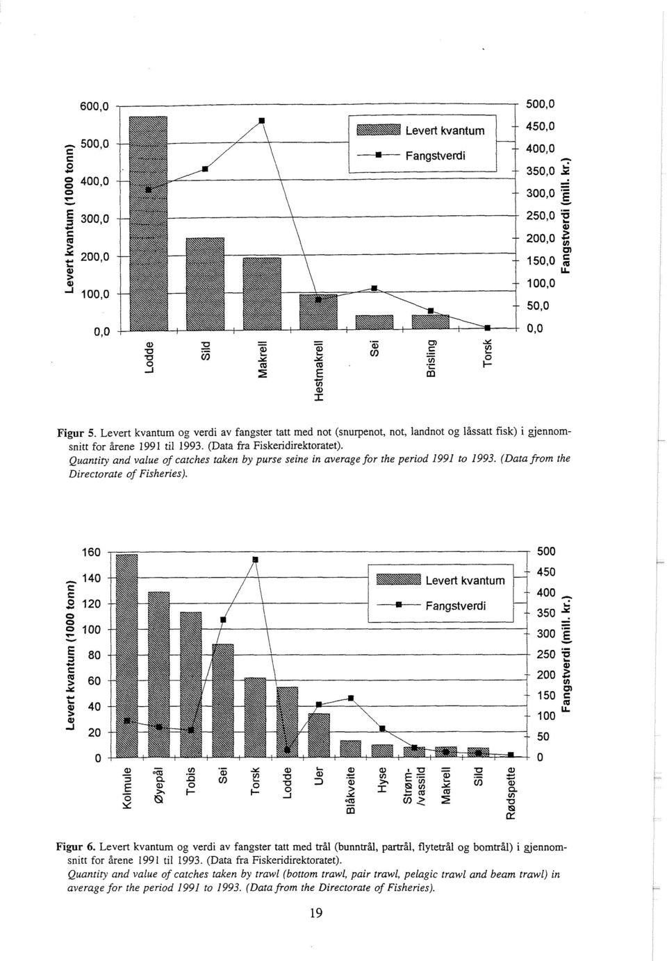 Figur 6. Levert kvantum og verdi av fangster tatt med trål (bunntrål, partrål. flytetrål og bomtrål) i gjennomsnitt for årene 1991 til 1993.