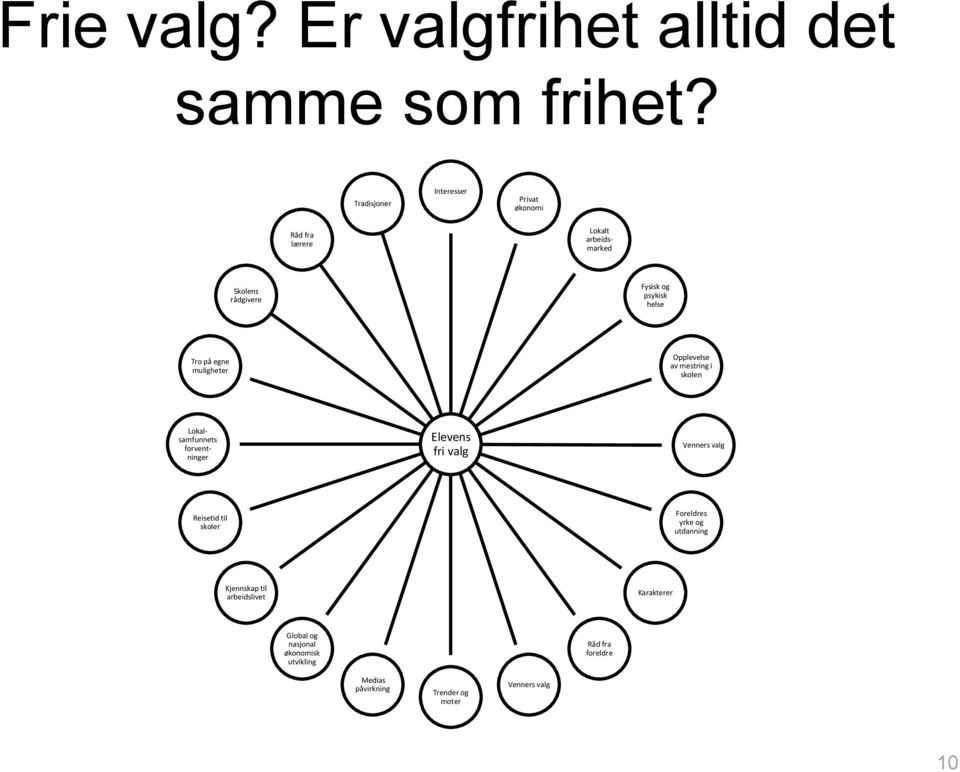 Opplevelse av mestring i skolen Lokalt arbeidsmarked Lokalsamfunnets forventninger Elevens fri valg Venners valg