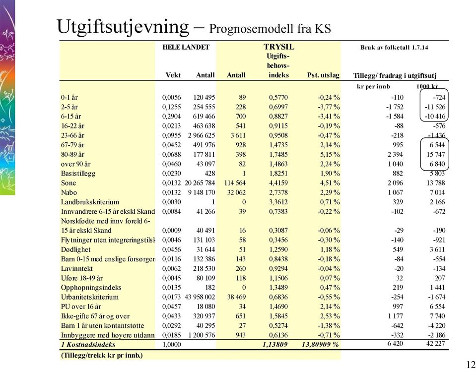 -1 584-10 416 16-22 år 0,0213 463 638 541 0,9115-0,19 % -88-576 23-66 år 0,0955 2 966 625 3 611 0,9508-0,47 % -218-1 436 67-79 år 0,0452 491 976 928 1,4735 2,14 % 995 6 544 80-89 år 0,0688 177 811