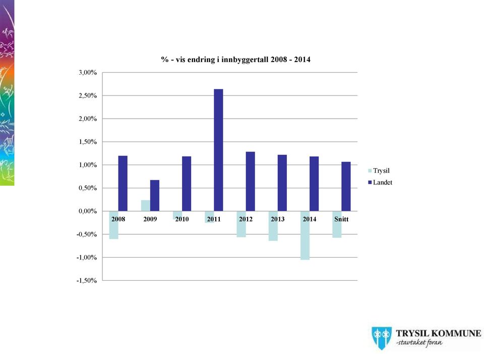 Trysil Landet 0,00% 2008 2009 2010 2011