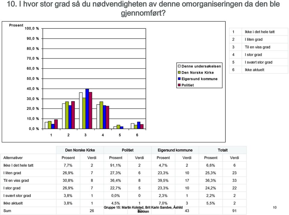 Kirke Eigersund kommune Totalt Ikke I det hele tatt 7,7% 2 91,1% 2 4,7% 2 6,6% 6 I liten grad 26,9% 7 27,3% 6 23,3% 10 25,3% 23 Til en