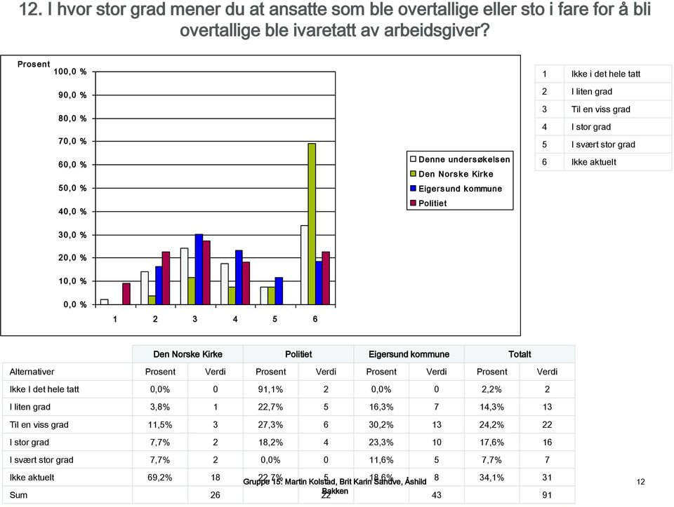 kommune Totalt Ikke I det hele tatt 0,0% 0 91,1% 2 0,0% 0 2,2% 2 I liten grad 3,8% 1 22,7% 5 16,3% 7 14,3% 13 Til en viss grad 11,5% 3 27,3% 6 30,2%