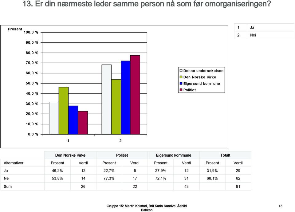 10 1 Ja 2 Nei 9 8 7 6 4 1 1 2 Den Norske Kirke Eigersund